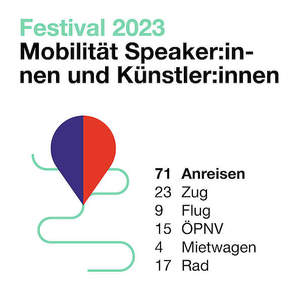 Festival 2023: Mobilität Speaker:innen und Künstler:innen