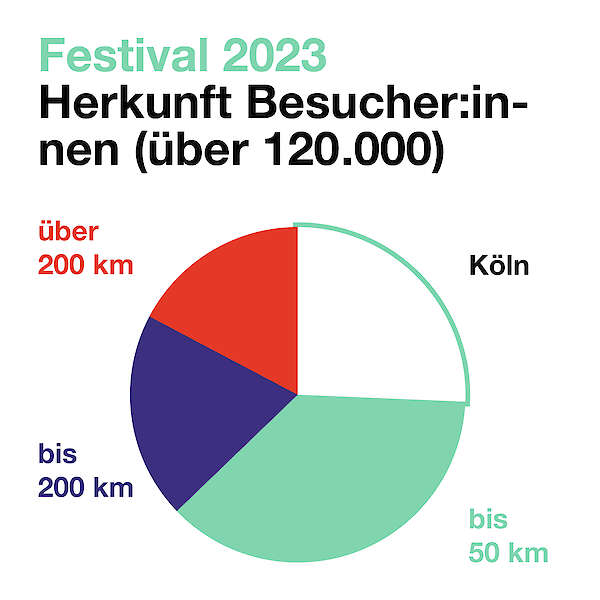 Festival 2023 Herkunft Besucher:innen, Kuchendiagramm